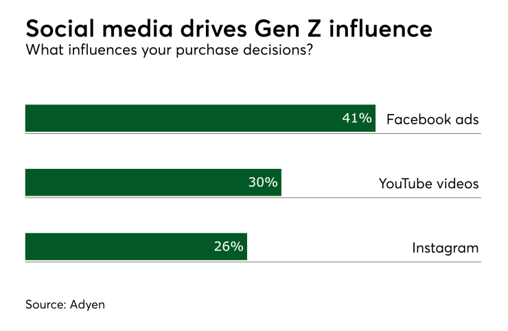 Chart: Social media drives Gen Z influence