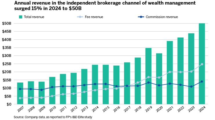 Annual revenue in the independent brokerage channel of wealth management surged 15% in 2024 to $50B