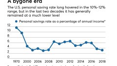 Charting the U.S. personal savings rate from 1970 through 2018.