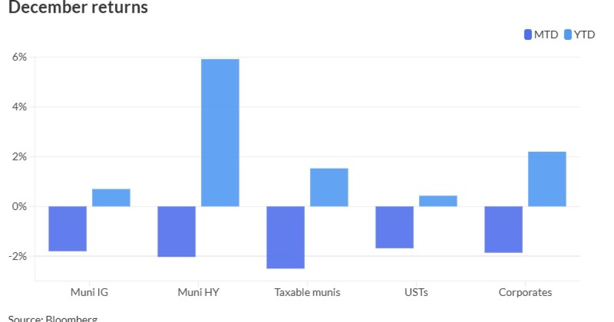 Volatile USTs dragging down munis in December Volatile USTs dragging down munis in December