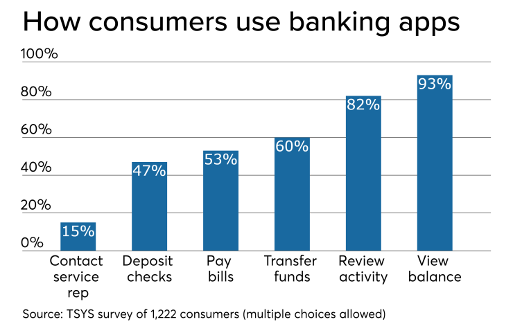 How banking apps get used
