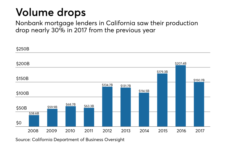 California nonbank lenders