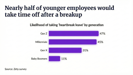 Chart depicting generational interest in heartbreak leave
