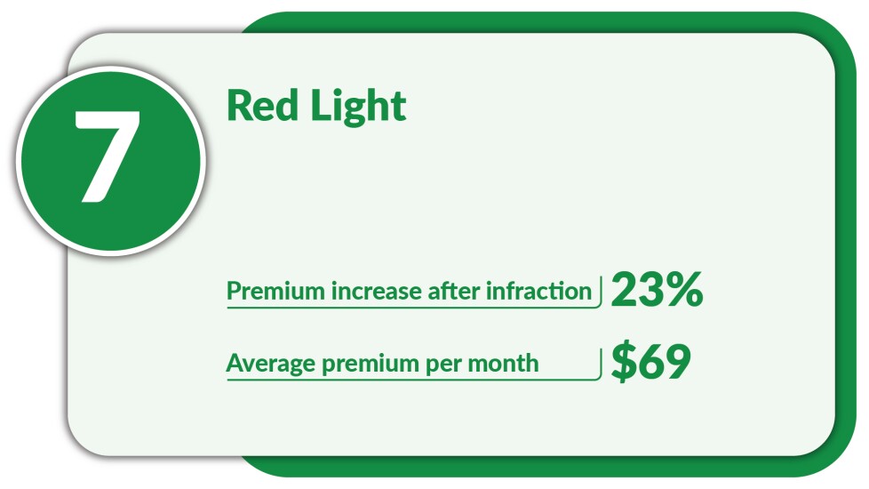 Digital Insurance_Infractions that raise premiums the most_Red Light_7.jpg
