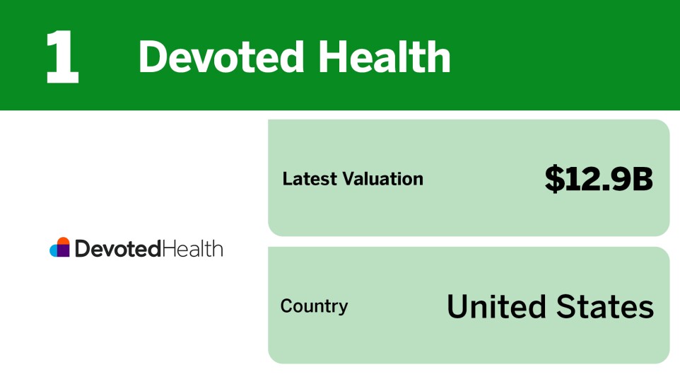 Chart showing largest insurtech unicorns by valuation where Devoted Health ranked 1st with a $12.9 billion valuation.