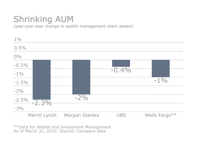ows.05062016.slideshow. how the wirehouse stack up - AUM