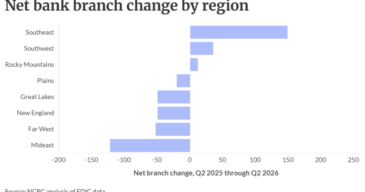 In reversal, banks now open more branches than they close