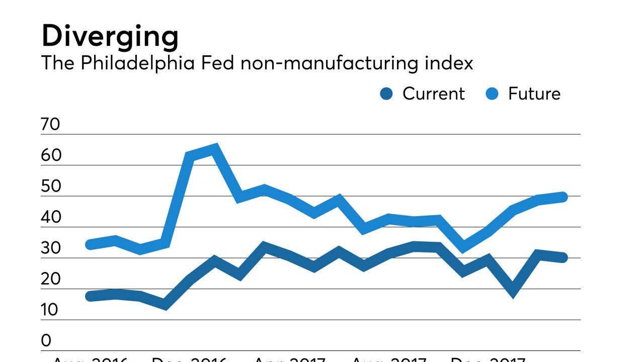 Federal Reserve Bank of Philadelphia non-manufacturing Report on Business