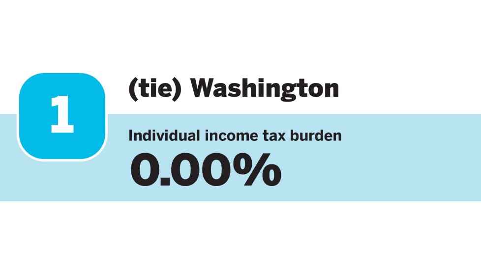 Accounting Today_20 states with the Lowest individual income tax burdens_Washington_6.jpg