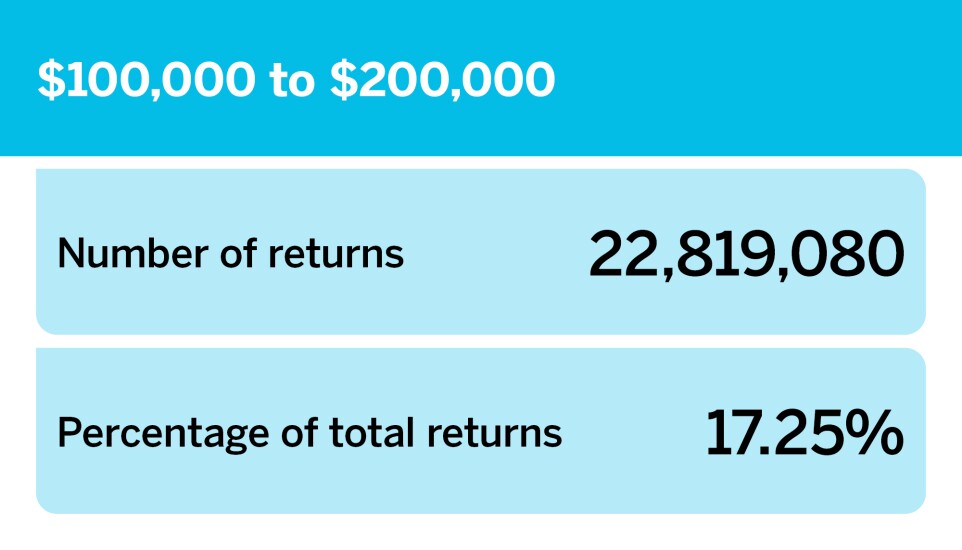 Accounting Today_Number of returns by income group__13.jpg
