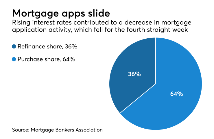 Mortgage apps slide