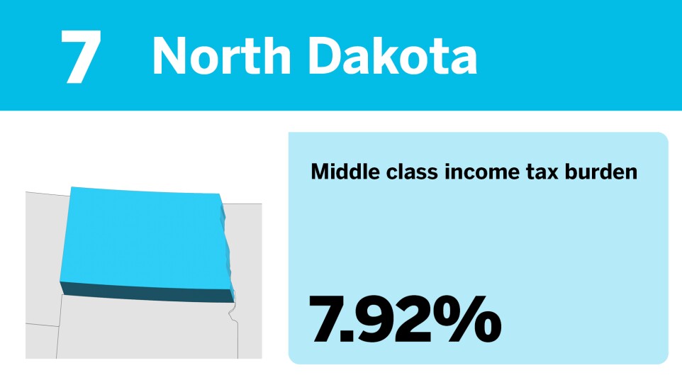 Accounting Today_The best states to be middle class__7.jpg