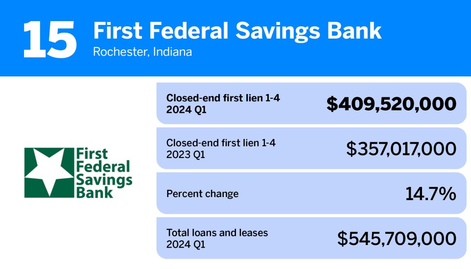 American Banker_20 community banks with the largest first mortgage loan portfolios__15.jpg