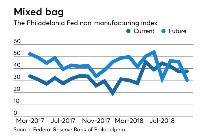 Federal Reserve Bank of Philadelphia non-manufacturing Report on Business