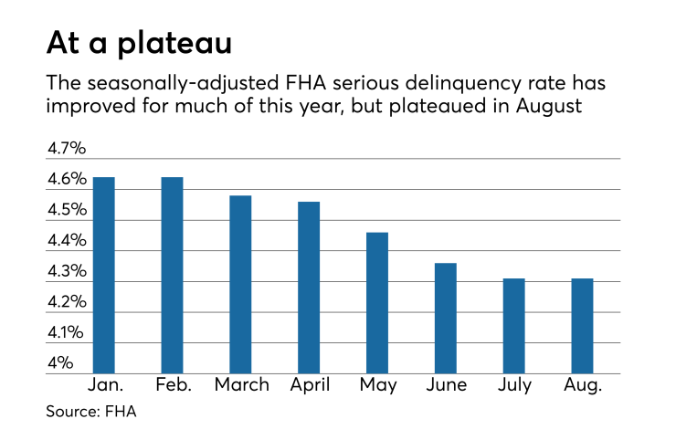 FHA serious delinquency rate