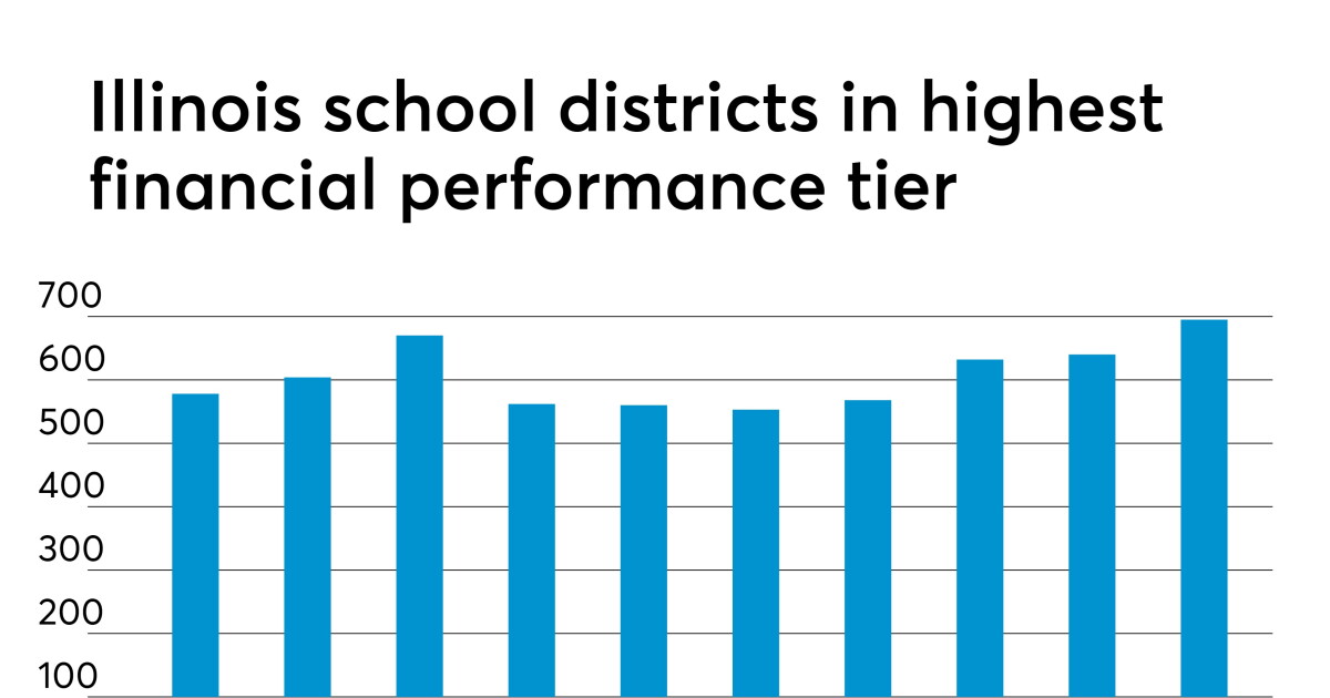 Fiscal grades improve for Illinois school districts Bond Buyer
