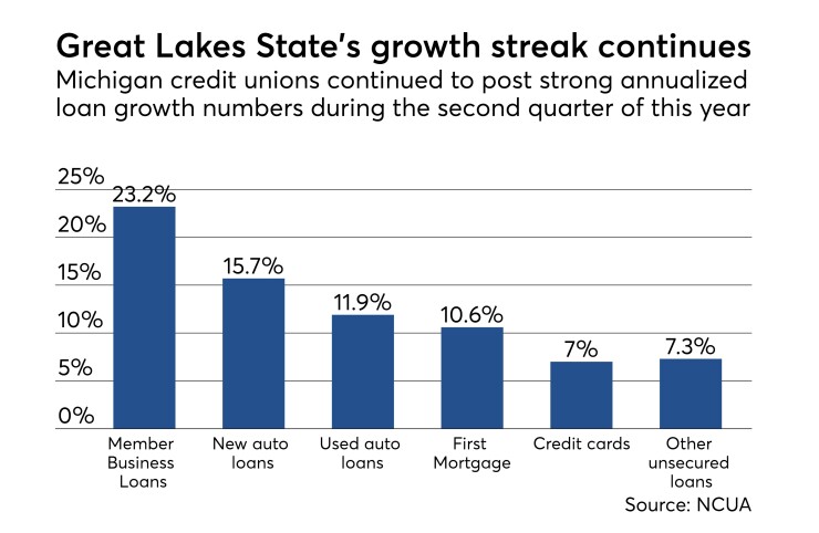 Michigan CUs loan growth Q2 2017 - CUJ 092917