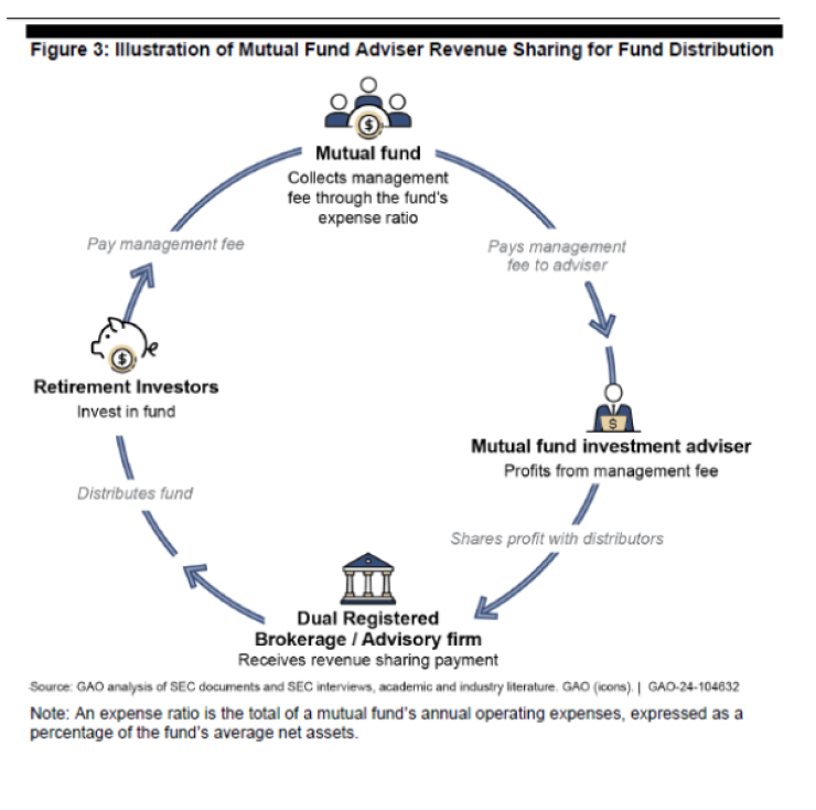 A flow chart from a U.S. Government Accountability Office report explains revenue-sharing payments from mutual funds to wealth management firms.