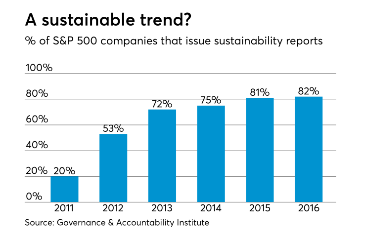 Number of S&P companies that issue sustainability reports