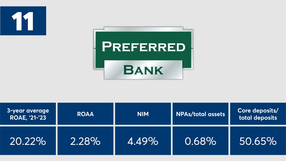 American_Banker_Top_Banks_2024_Preferred_Bank_Ranked_Number_Eleven.jpeg.jpg