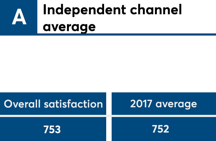 JDPower2018_AdvisorIBDavg copy.png