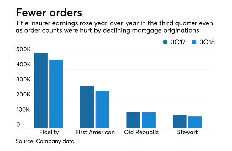 Title earnings
