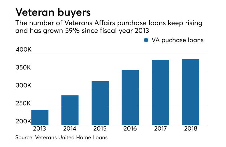 VA purchase loans