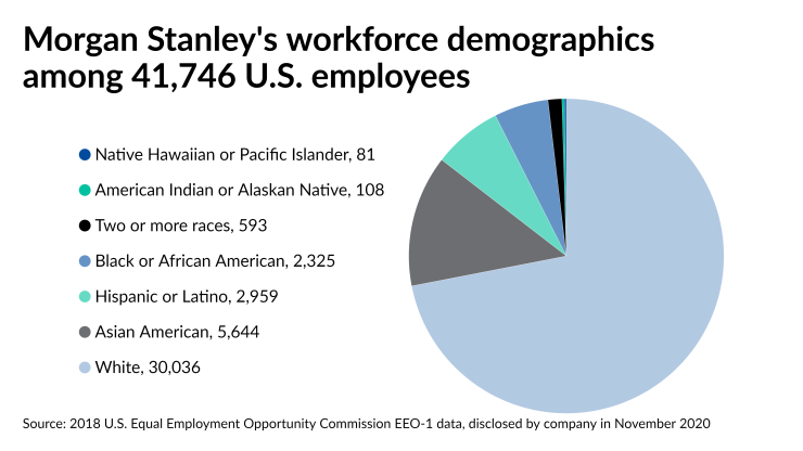 Morgan Stanley's workforce demographics among 41,746 U.S. employees