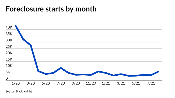 NMN072221-ForeclosureStarts.png