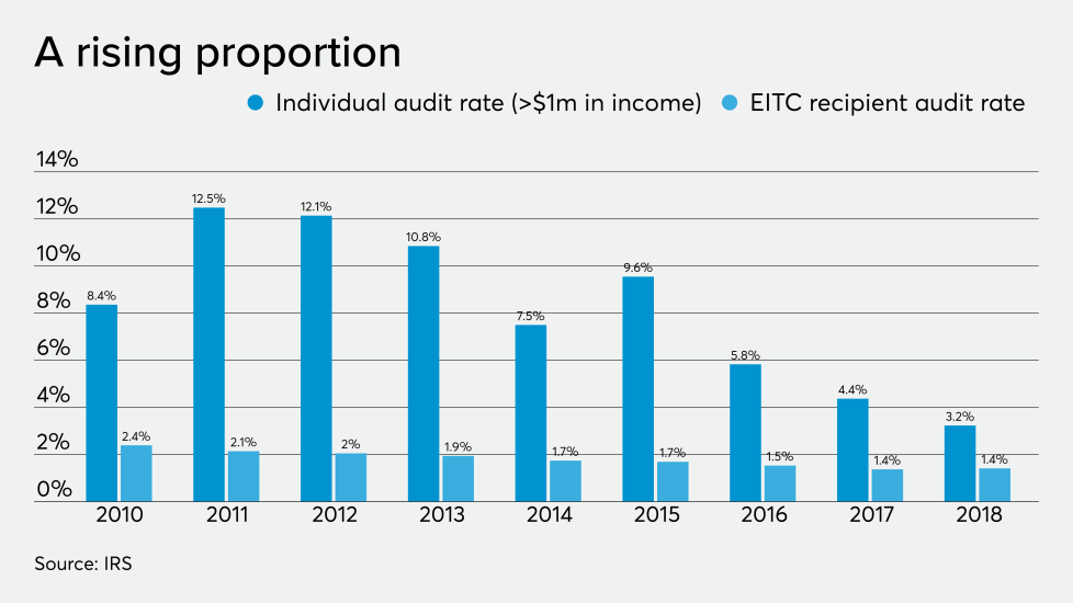 AT-112119-Buttonow - EITC audits.png