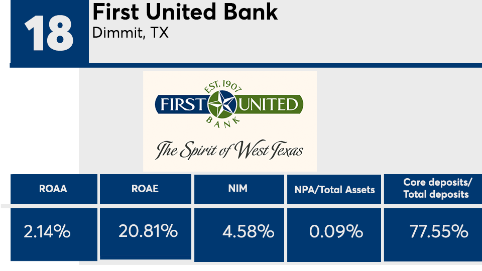 18 Top Banks 2022 First United Bank.png