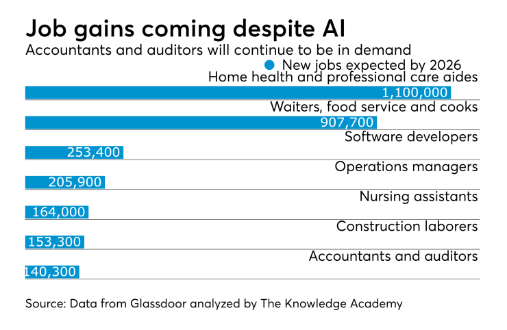 New jobs expected by 2026