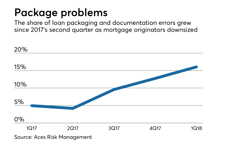 Loan packaging errors