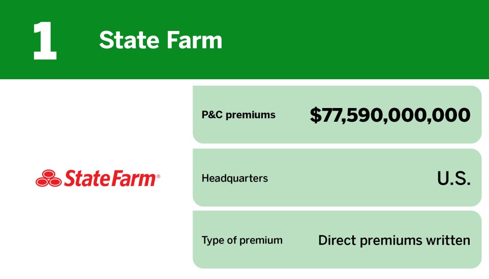 Digital Insurance_20 largest P&C insurers globally_State Farm_1.jpg