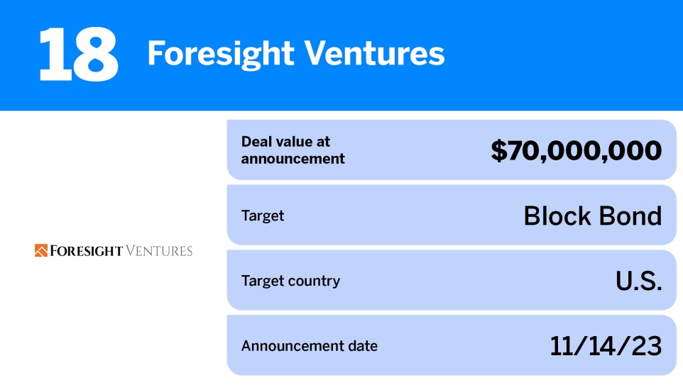 American Banker_20 fintech and payments deals with the largest volume in 2023_Foresight V_18.jpg
