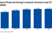 Cetera's annual revenue rose 0.5% in 2020