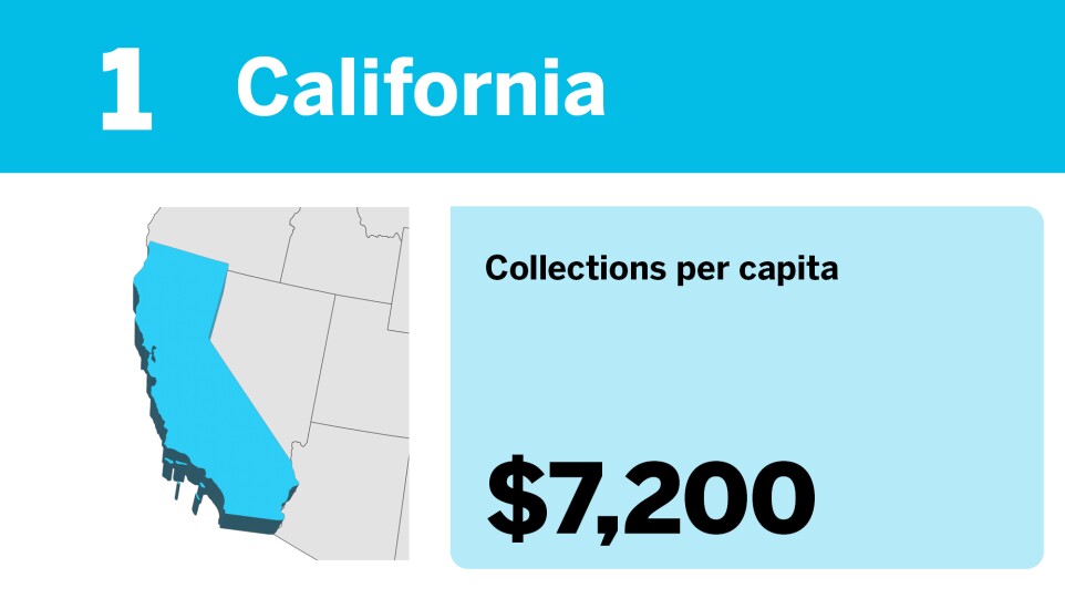 Accounting Today_20 states with the most tax collections per capita__.jpg