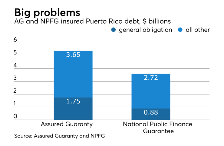 Assured and NPFG Puerto Rico exposure
