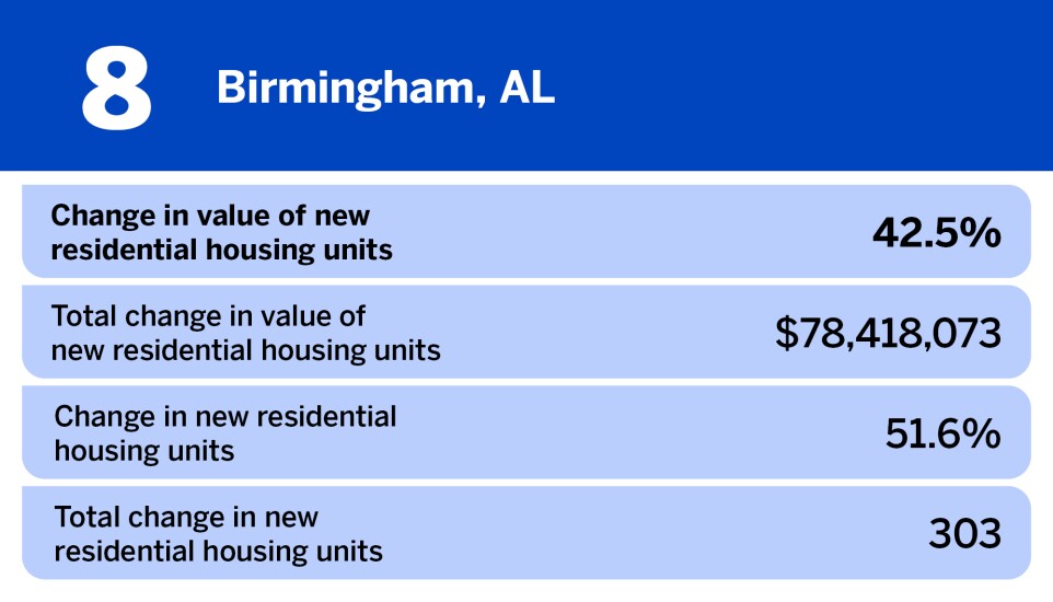 National Mortgage News_20 large metros where home construction is increasing the fastest__8.jpg