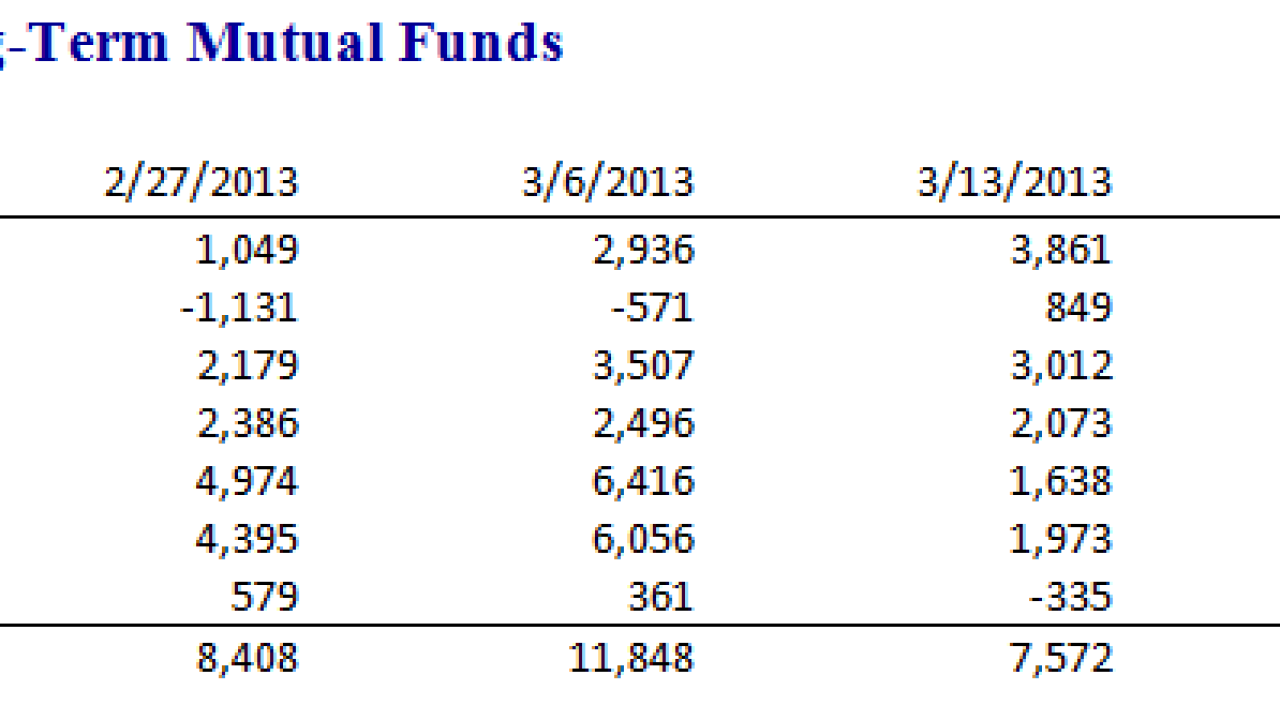 Inflows to Mutual Funds Lose Momentum