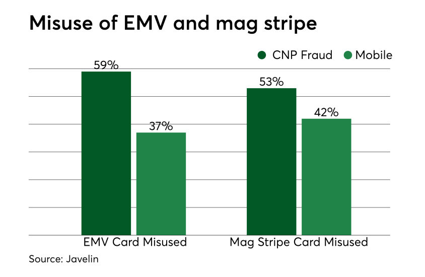 Chart: Misuse of EMV and mag stripe