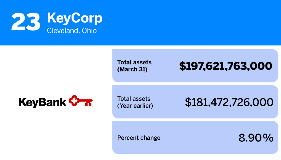 American Banker_banks and thrifts with the most assets Q1 2023_KeyCorp_23.jpg