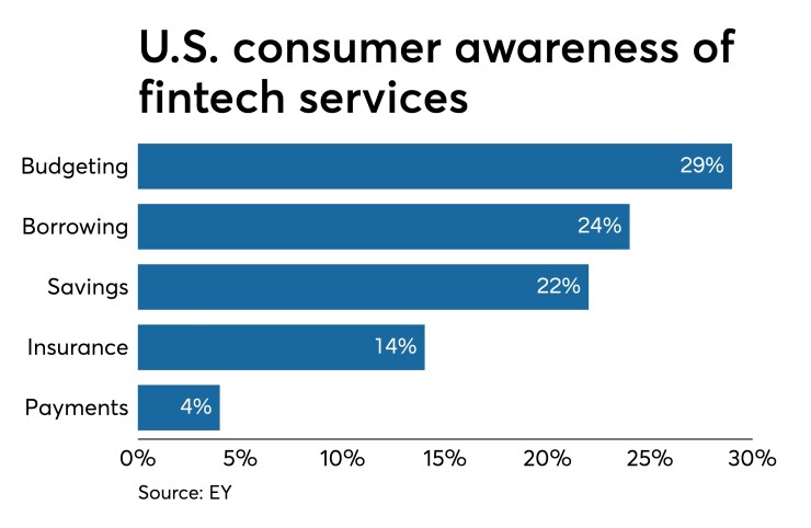 US consumer awareness of fintech