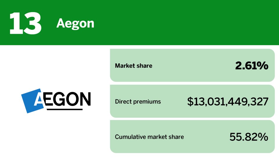 Digital Insurance_20 insurers with the largest annuity market share__13.jpg