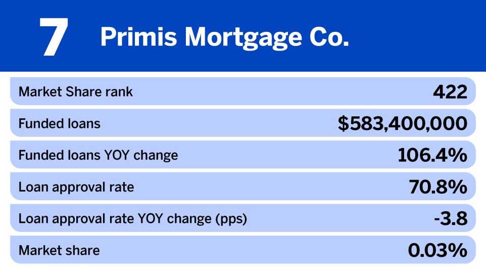 National Mortgage News_Nonbank mortgage originators with the biggest change in funded loans__7.jpg