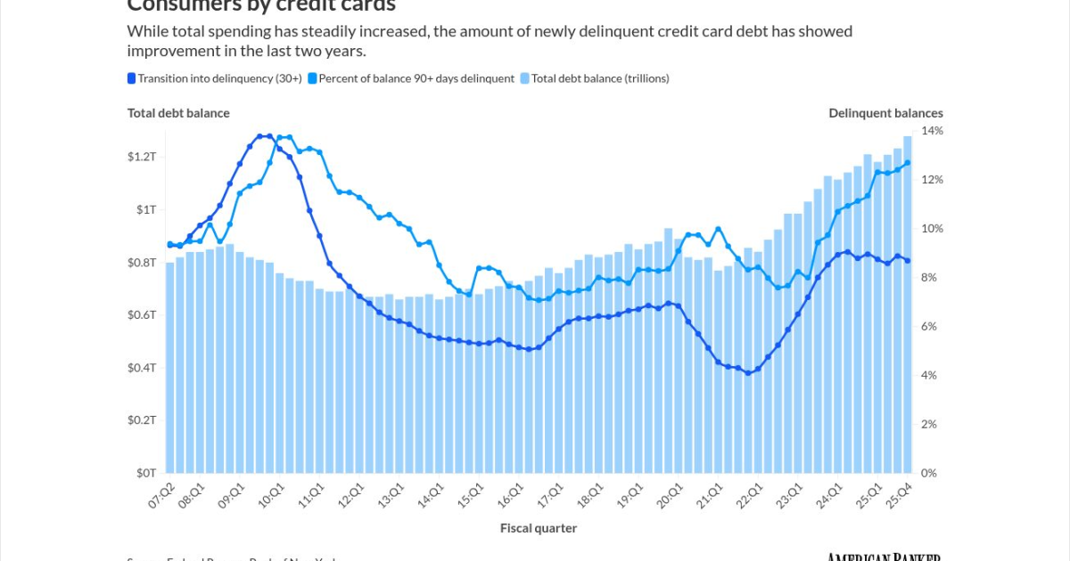 Souring card debt is plateauing at elevated level: New York Fed Souring card debt is plateauing at elevated level: New York Fed