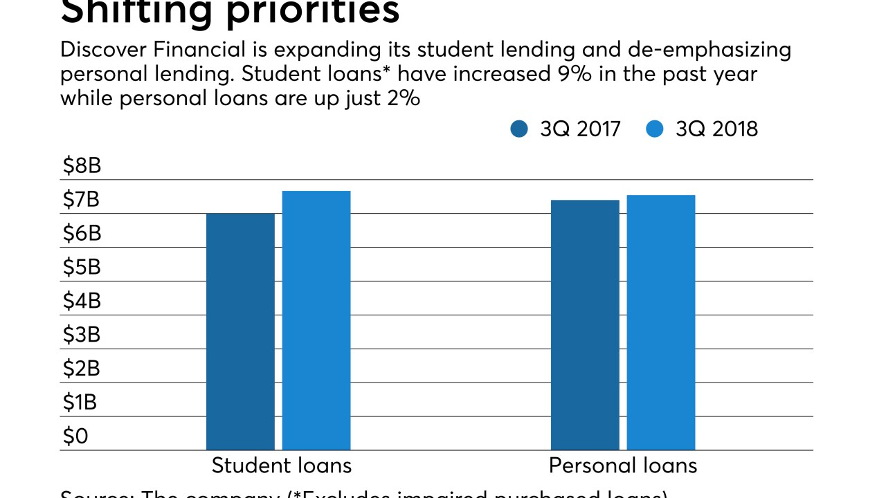 Personal loans, student lending at Discover
