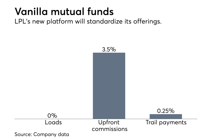 LPL mutual fund platform design