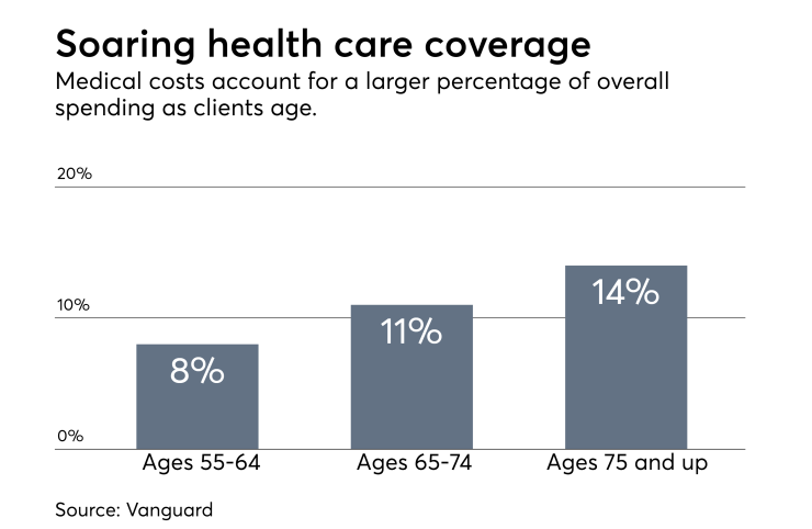 health care coverage percent of medical cost IAG