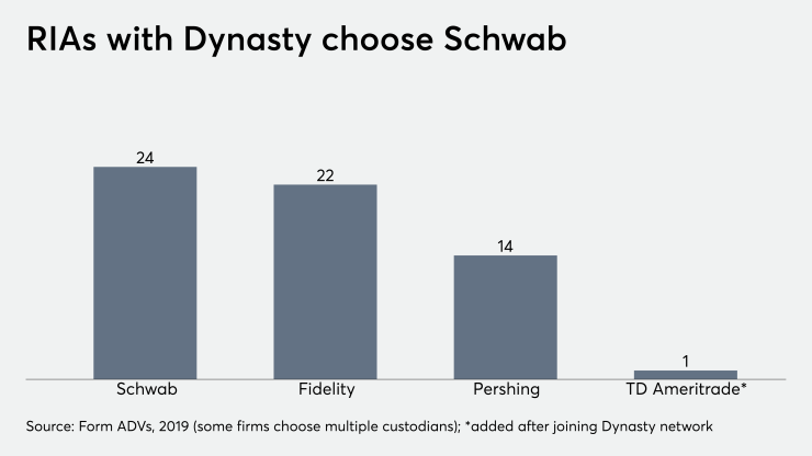 RIAs with Dynasty choose Schwab